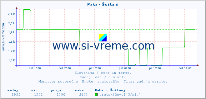 POVPREČJE :: Paka - Šoštanj :: temperatura | pretok | višina :: zadnji dan / 5 minut.