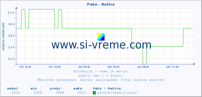 POVPREČJE :: Paka - Rečica :: temperatura | pretok | višina :: zadnji dan / 5 minut.