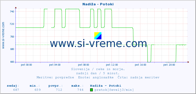 POVPREČJE :: Nadiža - Potoki :: temperatura | pretok | višina :: zadnji dan / 5 minut.