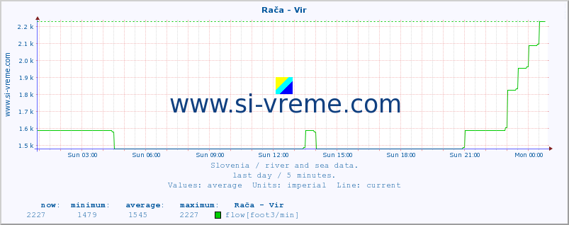  :: Rača - Vir :: temperature | flow | height :: last day / 5 minutes.