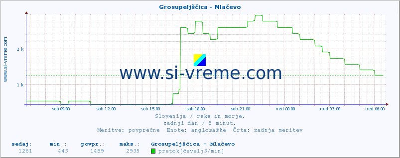 POVPREČJE :: Grosupeljščica - Mlačevo :: temperatura | pretok | višina :: zadnji dan / 5 minut.