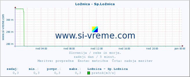 POVPREČJE :: Ložnica - Sp.Ložnica :: temperatura | pretok | višina :: zadnji dan / 5 minut.