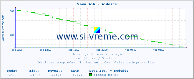 POVPREČJE :: Sava Boh. - Bodešče :: temperatura | pretok | višina :: zadnji dan / 5 minut.