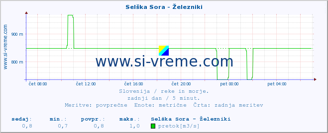 POVPREČJE :: Selška Sora - Železniki :: temperatura | pretok | višina :: zadnji dan / 5 minut.