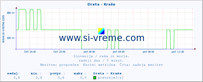 POVPREČJE :: Dreta - Kraše :: temperatura | pretok | višina :: zadnji dan / 5 minut.