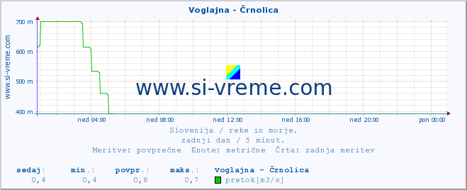 POVPREČJE :: Voglajna - Črnolica :: temperatura | pretok | višina :: zadnji dan / 5 minut.