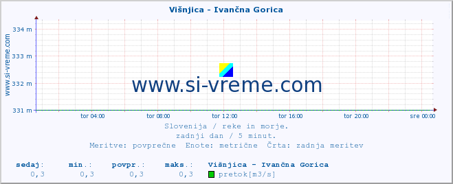 POVPREČJE :: Višnjica - Ivančna Gorica :: temperatura | pretok | višina :: zadnji dan / 5 minut.