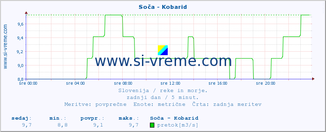 POVPREČJE :: Soča - Kobarid :: temperatura | pretok | višina :: zadnji dan / 5 minut.