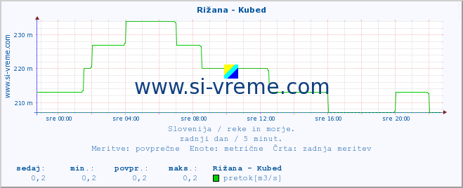 POVPREČJE :: Rižana - Kubed :: temperatura | pretok | višina :: zadnji dan / 5 minut.