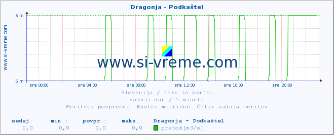 POVPREČJE :: Dragonja - Podkaštel :: temperatura | pretok | višina :: zadnji dan / 5 minut.