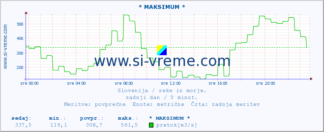 POVPREČJE :: * MAKSIMUM * :: temperatura | pretok | višina :: zadnji dan / 5 minut.