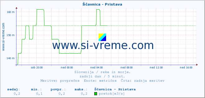 POVPREČJE :: Ščavnica - Pristava :: temperatura | pretok | višina :: zadnji dan / 5 minut.