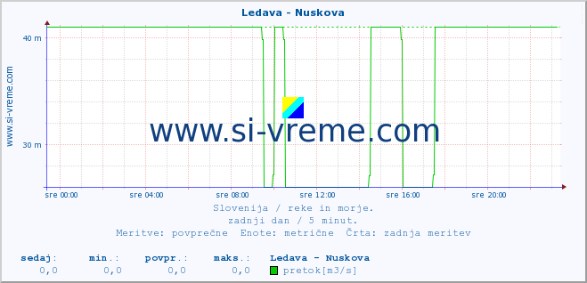 POVPREČJE :: Ledava - Nuskova :: temperatura | pretok | višina :: zadnji dan / 5 minut.