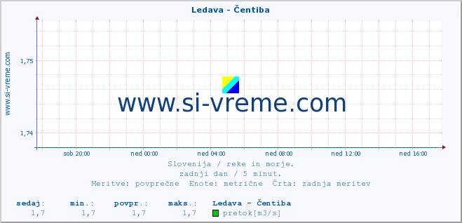 POVPREČJE :: Ledava - Čentiba :: temperatura | pretok | višina :: zadnji dan / 5 minut.