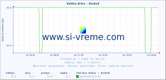 POVPREČJE :: Velika Krka - Hodoš :: temperatura | pretok | višina :: zadnji dan / 5 minut.