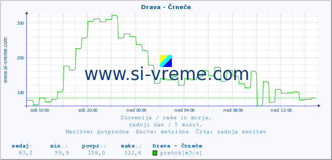 POVPREČJE :: Drava - Črneče :: temperatura | pretok | višina :: zadnji dan / 5 minut.