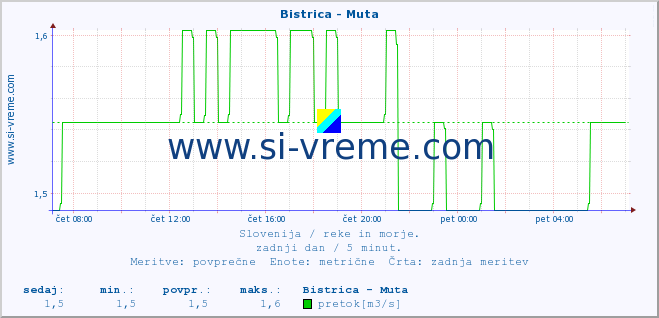 POVPREČJE :: Bistrica - Muta :: temperatura | pretok | višina :: zadnji dan / 5 minut.