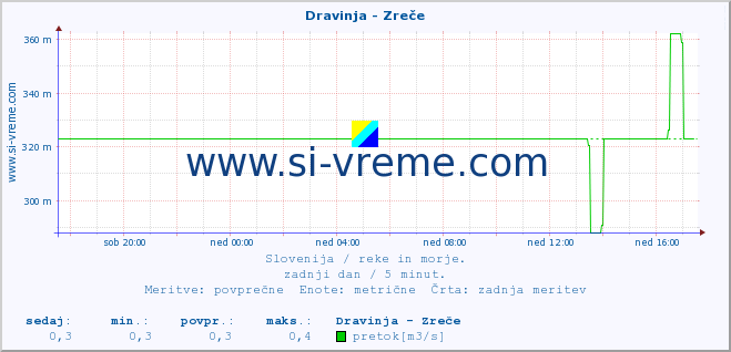 POVPREČJE :: Dravinja - Zreče :: temperatura | pretok | višina :: zadnji dan / 5 minut.