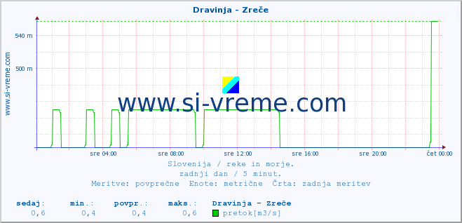 POVPREČJE :: Dravinja - Zreče :: temperatura | pretok | višina :: zadnji dan / 5 minut.