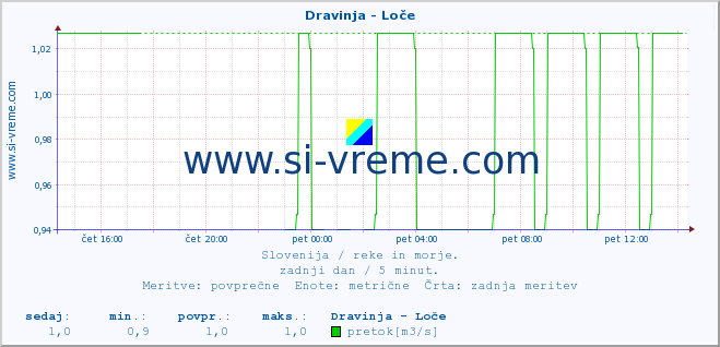 POVPREČJE :: Dravinja - Loče :: temperatura | pretok | višina :: zadnji dan / 5 minut.