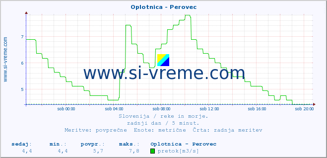 POVPREČJE :: Oplotnica - Perovec :: temperatura | pretok | višina :: zadnji dan / 5 minut.