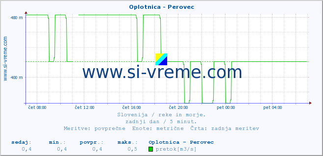 POVPREČJE :: Oplotnica - Perovec :: temperatura | pretok | višina :: zadnji dan / 5 minut.