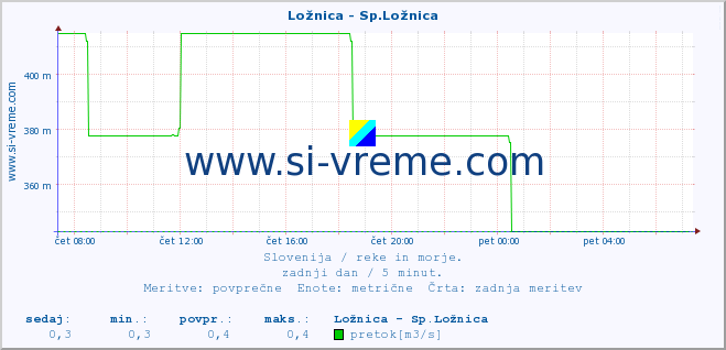 POVPREČJE :: Ložnica - Sp.Ložnica :: temperatura | pretok | višina :: zadnji dan / 5 minut.