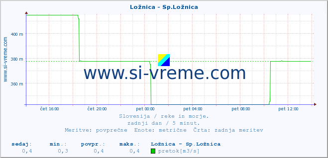 POVPREČJE :: Ložnica - Sp.Ložnica :: temperatura | pretok | višina :: zadnji dan / 5 minut.