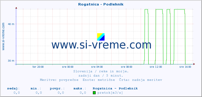 POVPREČJE :: Rogatnica - Podlehnik :: temperatura | pretok | višina :: zadnji dan / 5 minut.