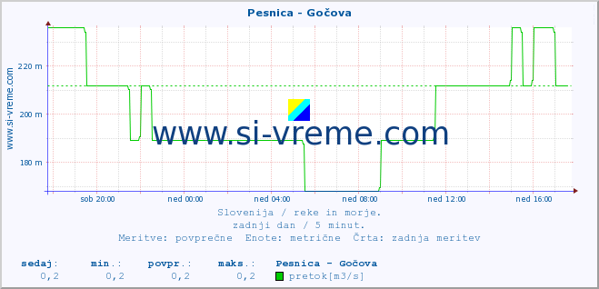 POVPREČJE :: Pesnica - Gočova :: temperatura | pretok | višina :: zadnji dan / 5 minut.