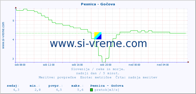 POVPREČJE :: Pesnica - Gočova :: temperatura | pretok | višina :: zadnji dan / 5 minut.