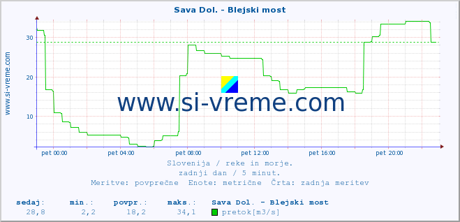 POVPREČJE :: Sava Dol. - Blejski most :: temperatura | pretok | višina :: zadnji dan / 5 minut.