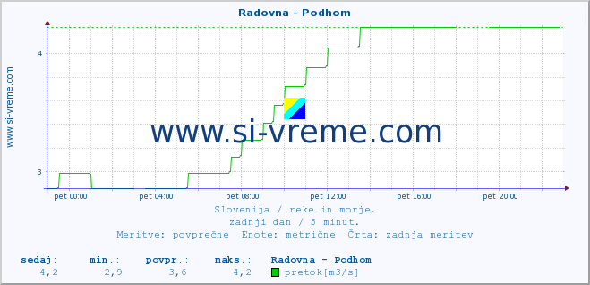 POVPREČJE :: Radovna - Podhom :: temperatura | pretok | višina :: zadnji dan / 5 minut.