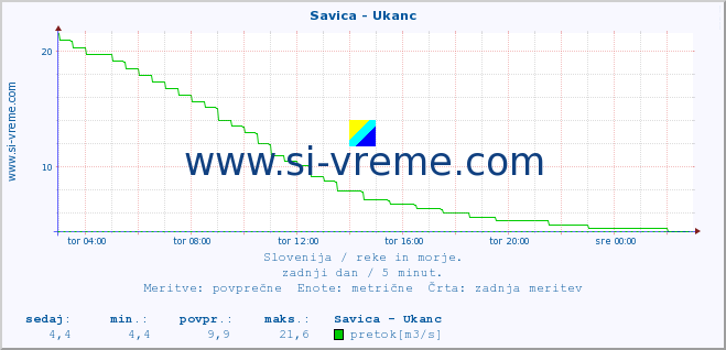 POVPREČJE :: Savica - Ukanc :: temperatura | pretok | višina :: zadnji dan / 5 minut.