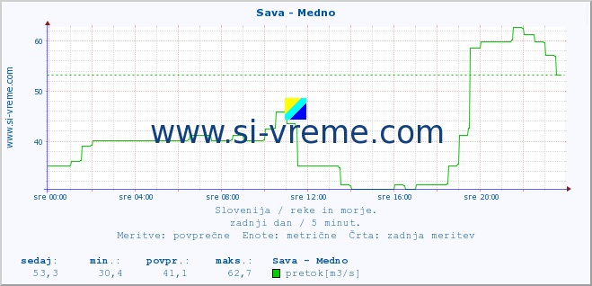 POVPREČJE :: Sava - Medno :: temperatura | pretok | višina :: zadnji dan / 5 minut.