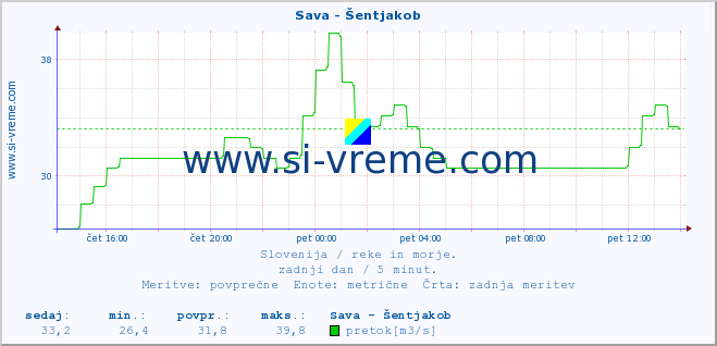 POVPREČJE :: Sava - Šentjakob :: temperatura | pretok | višina :: zadnji dan / 5 minut.