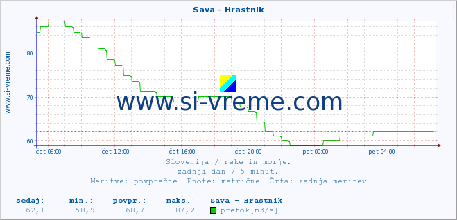 POVPREČJE :: Sava - Hrastnik :: temperatura | pretok | višina :: zadnji dan / 5 minut.