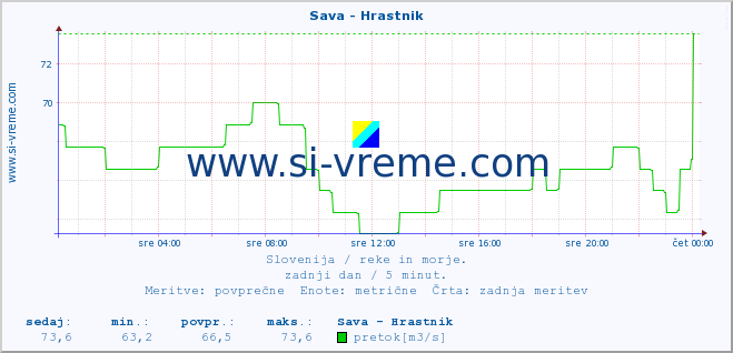 POVPREČJE :: Sava - Hrastnik :: temperatura | pretok | višina :: zadnji dan / 5 minut.