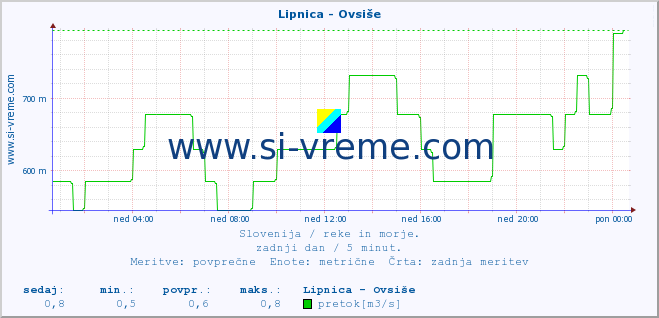 POVPREČJE :: Lipnica - Ovsiše :: temperatura | pretok | višina :: zadnji dan / 5 minut.