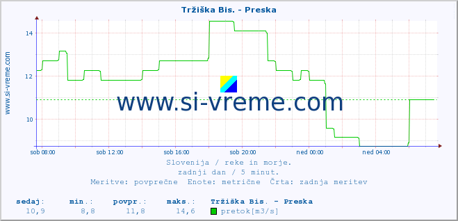 POVPREČJE :: Tržiška Bis. - Preska :: temperatura | pretok | višina :: zadnji dan / 5 minut.