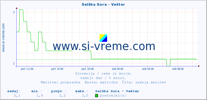 POVPREČJE :: Selška Sora - Vešter :: temperatura | pretok | višina :: zadnji dan / 5 minut.