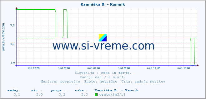 POVPREČJE :: Kamniška B. - Kamnik :: temperatura | pretok | višina :: zadnji dan / 5 minut.