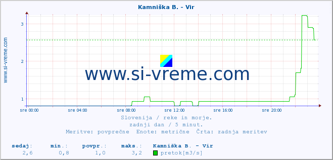 POVPREČJE :: Kamniška B. - Vir :: temperatura | pretok | višina :: zadnji dan / 5 minut.