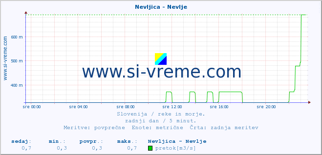 POVPREČJE :: Nevljica - Nevlje :: temperatura | pretok | višina :: zadnji dan / 5 minut.