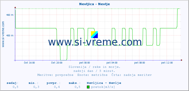 POVPREČJE :: Nevljica - Nevlje :: temperatura | pretok | višina :: zadnji dan / 5 minut.