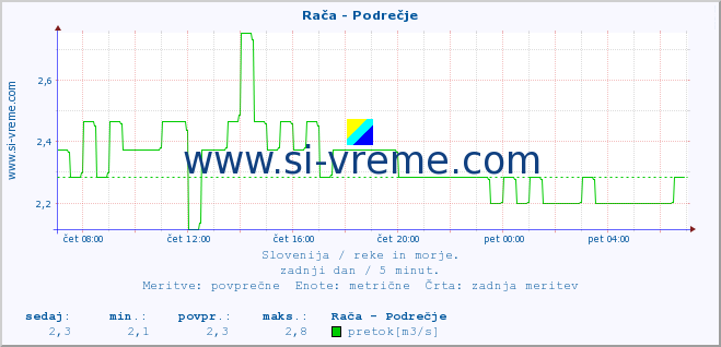 POVPREČJE :: Rača - Podrečje :: temperatura | pretok | višina :: zadnji dan / 5 minut.