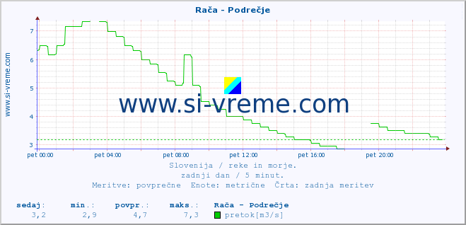 POVPREČJE :: Rača - Podrečje :: temperatura | pretok | višina :: zadnji dan / 5 minut.