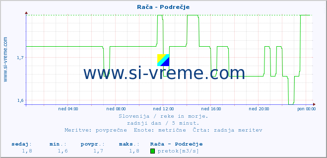 POVPREČJE :: Rača - Podrečje :: temperatura | pretok | višina :: zadnji dan / 5 minut.