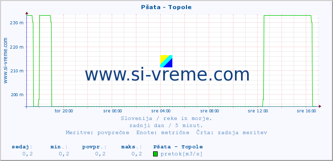 POVPREČJE :: Pšata - Topole :: temperatura | pretok | višina :: zadnji dan / 5 minut.