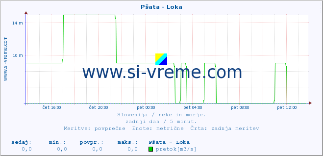 POVPREČJE :: Pšata - Loka :: temperatura | pretok | višina :: zadnji dan / 5 minut.